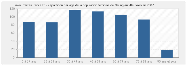 Répartition par âge de la population féminine de Neung-sur-Beuvron en 2007