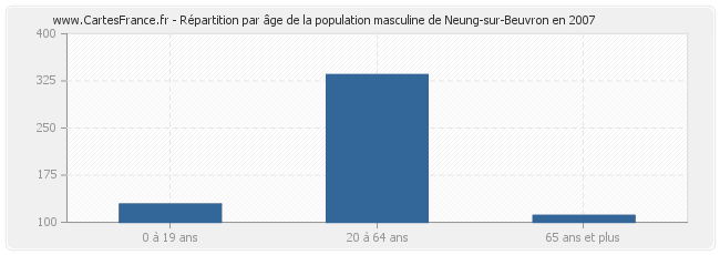 Répartition par âge de la population masculine de Neung-sur-Beuvron en 2007