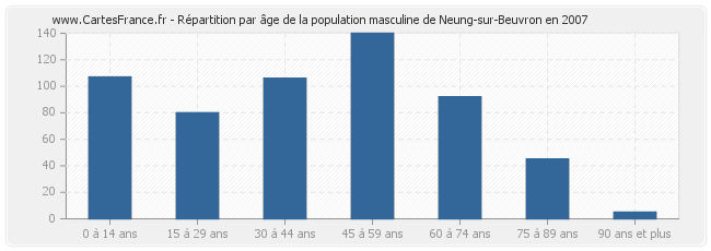 Répartition par âge de la population masculine de Neung-sur-Beuvron en 2007