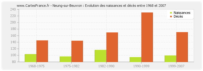 Neung-sur-Beuvron : Evolution des naissances et décès entre 1968 et 2007