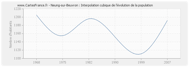 Neung-sur-Beuvron : Interpolation cubique de l'évolution de la population