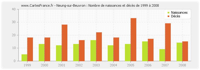 Neung-sur-Beuvron : Nombre de naissances et décès de 1999 à 2008