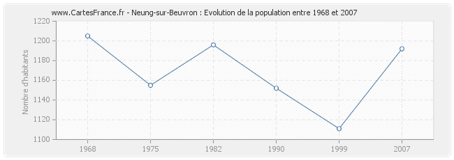 Population Neung-sur-Beuvron