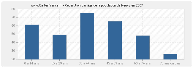 Répartition par âge de la population de Neuvy en 2007