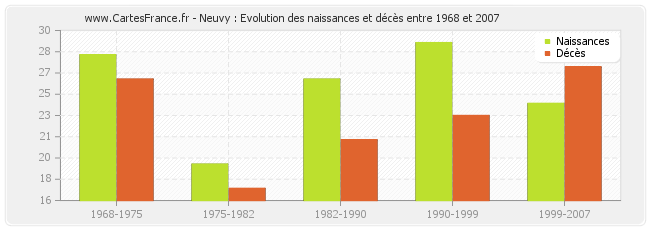 Neuvy : Evolution des naissances et décès entre 1968 et 2007