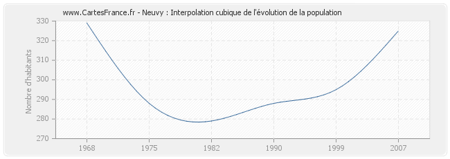 Neuvy : Interpolation cubique de l'évolution de la population