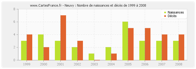 Neuvy : Nombre de naissances et décès de 1999 à 2008