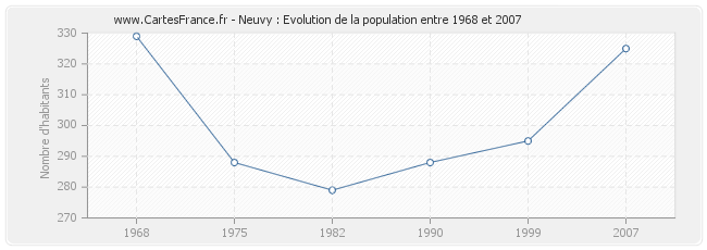 Population Neuvy