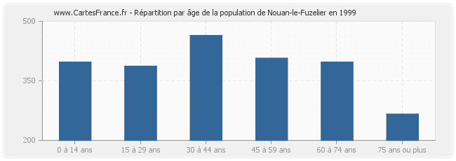 Répartition par âge de la population de Nouan-le-Fuzelier en 1999