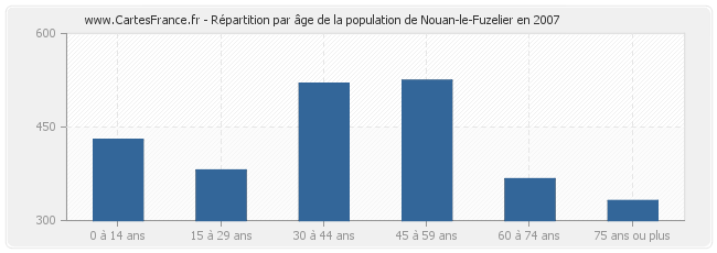 Répartition par âge de la population de Nouan-le-Fuzelier en 2007