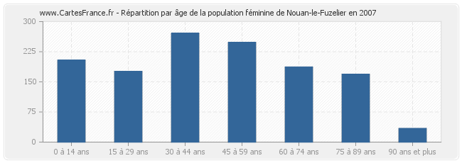 Répartition par âge de la population féminine de Nouan-le-Fuzelier en 2007