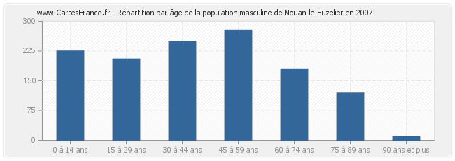 Répartition par âge de la population masculine de Nouan-le-Fuzelier en 2007