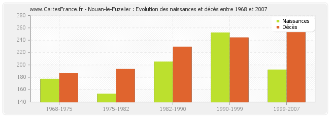 Nouan-le-Fuzelier : Evolution des naissances et décès entre 1968 et 2007