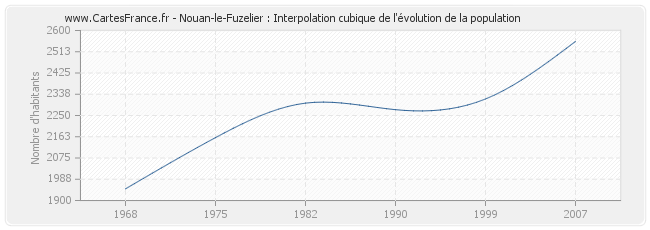 Nouan-le-Fuzelier : Interpolation cubique de l'évolution de la population