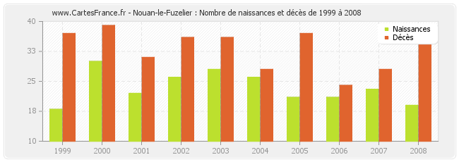 Nouan-le-Fuzelier : Nombre de naissances et décès de 1999 à 2008