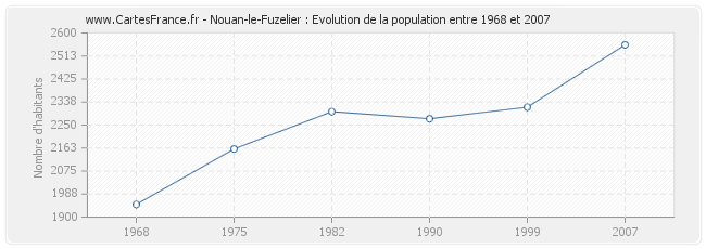 Population Nouan-le-Fuzelier