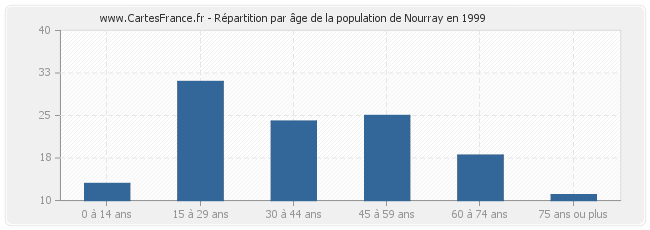 Répartition par âge de la population de Nourray en 1999