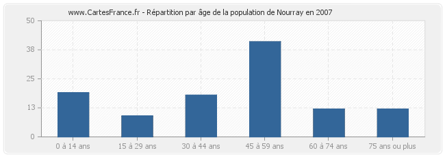 Répartition par âge de la population de Nourray en 2007