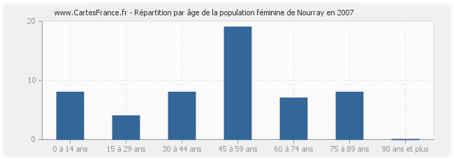 Répartition par âge de la population féminine de Nourray en 2007
