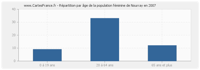 Répartition par âge de la population féminine de Nourray en 2007