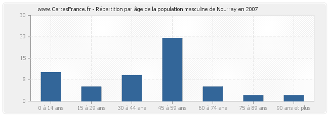 Répartition par âge de la population masculine de Nourray en 2007