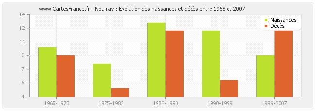 Nourray : Evolution des naissances et décès entre 1968 et 2007