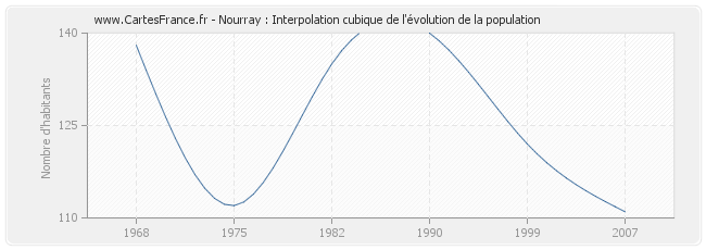 Nourray : Interpolation cubique de l'évolution de la population