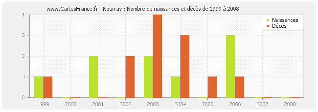 Nourray : Nombre de naissances et décès de 1999 à 2008