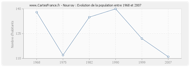 Population Nourray