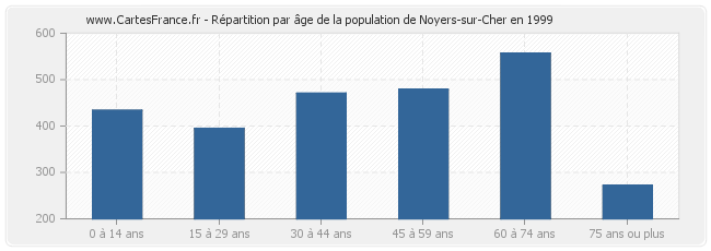 Répartition par âge de la population de Noyers-sur-Cher en 1999