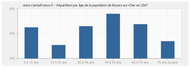 Répartition par âge de la population de Noyers-sur-Cher en 2007