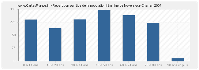 Répartition par âge de la population féminine de Noyers-sur-Cher en 2007