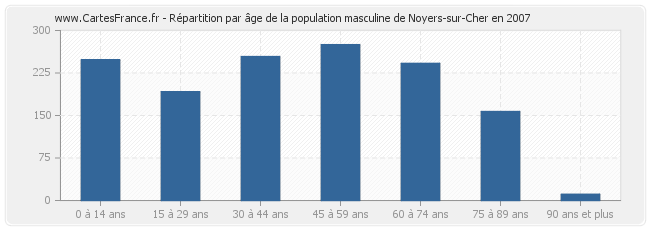 Répartition par âge de la population masculine de Noyers-sur-Cher en 2007
