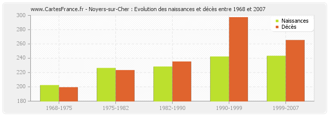 Noyers-sur-Cher : Evolution des naissances et décès entre 1968 et 2007