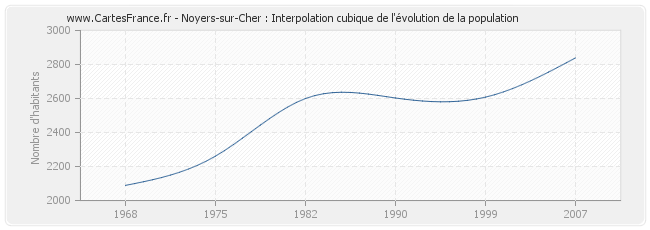 Noyers-sur-Cher : Interpolation cubique de l'évolution de la population