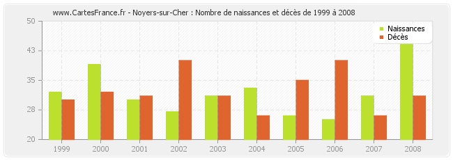 Noyers-sur-Cher : Nombre de naissances et décès de 1999 à 2008