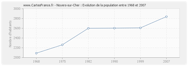 Population Noyers-sur-Cher
