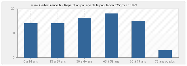 Répartition par âge de la population d'Oigny en 1999