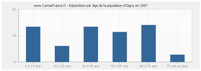 Répartition par âge de la population d'Oigny en 2007