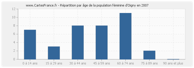 Répartition par âge de la population féminine d'Oigny en 2007