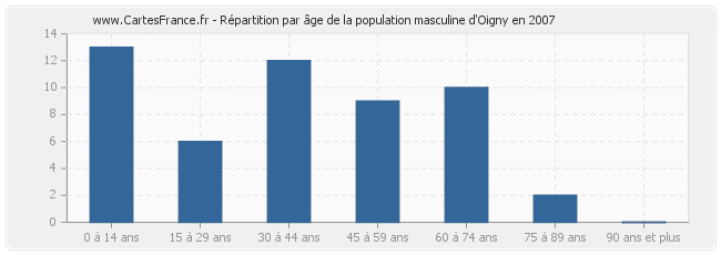 Répartition par âge de la population masculine d'Oigny en 2007