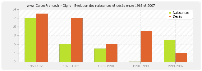 Oigny : Evolution des naissances et décès entre 1968 et 2007