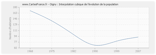 Oigny : Interpolation cubique de l'évolution de la population