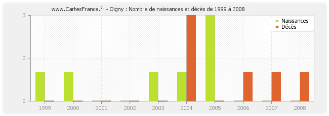 Oigny : Nombre de naissances et décès de 1999 à 2008