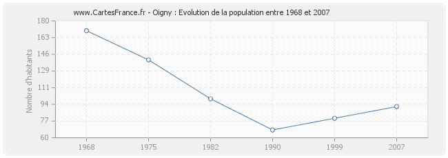 Population Oigny