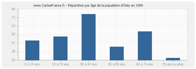 Répartition par âge de la population d'Oisly en 1999