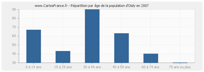 Répartition par âge de la population d'Oisly en 2007