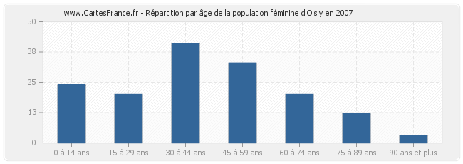 Répartition par âge de la population féminine d'Oisly en 2007