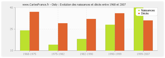 Oisly : Evolution des naissances et décès entre 1968 et 2007