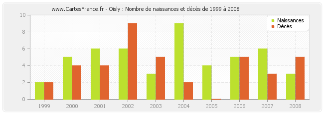 Oisly : Nombre de naissances et décès de 1999 à 2008